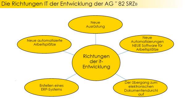 Richtungen der IT-Entwicklung im Unternehmen