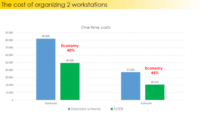 Cost comparison with and without ASTER