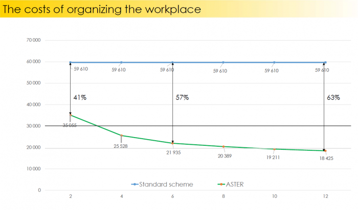 The schedule of costs for the organization of workplaces
