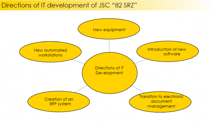 Directions of IT development in the enterprise