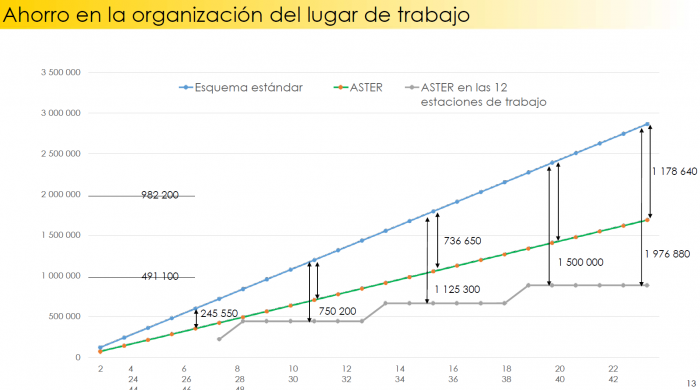 Ahorro de costes