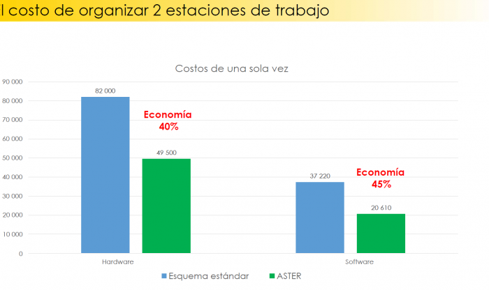 Comparación de costes con y sin ASTER