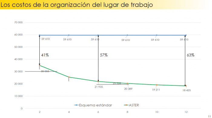 El plan de costes para la organización de los lugares de trabajo