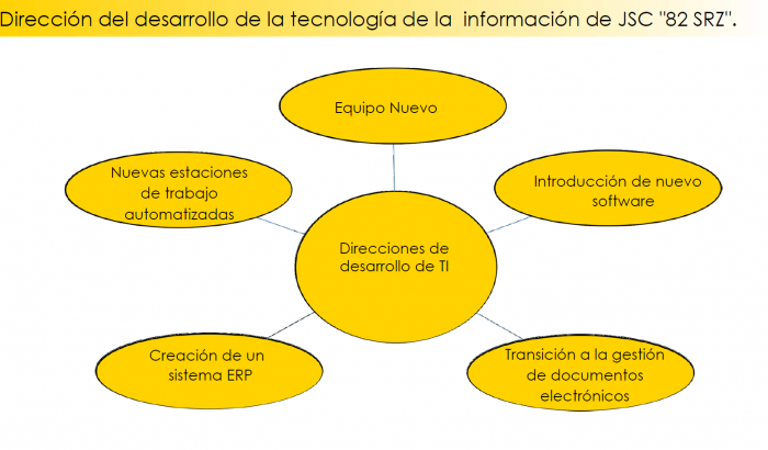 Direcciones de desarrollo de TI en la empresa