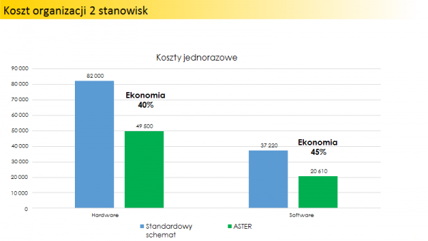 Porównanie kosztów z i bez ASTER