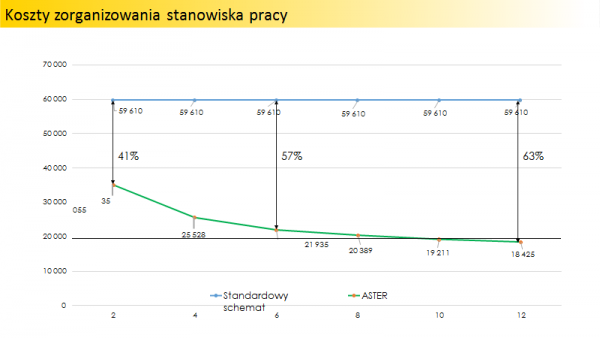 Harmonogram kosztów dla organizacji stanowisk roboczych