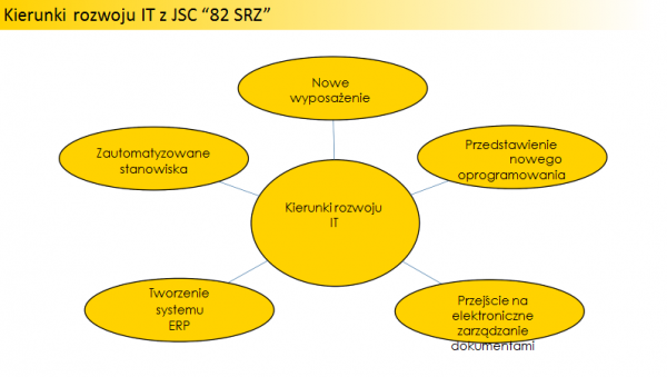 Wytyczne dla rozwoju IT w przedsiębiorstwie
