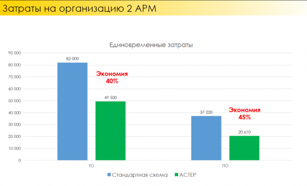 Сравнение затрат с и без АСТЕР