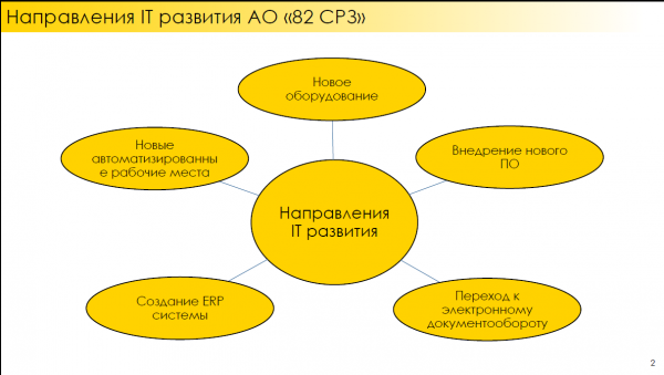 Направления развития IT на предприятии